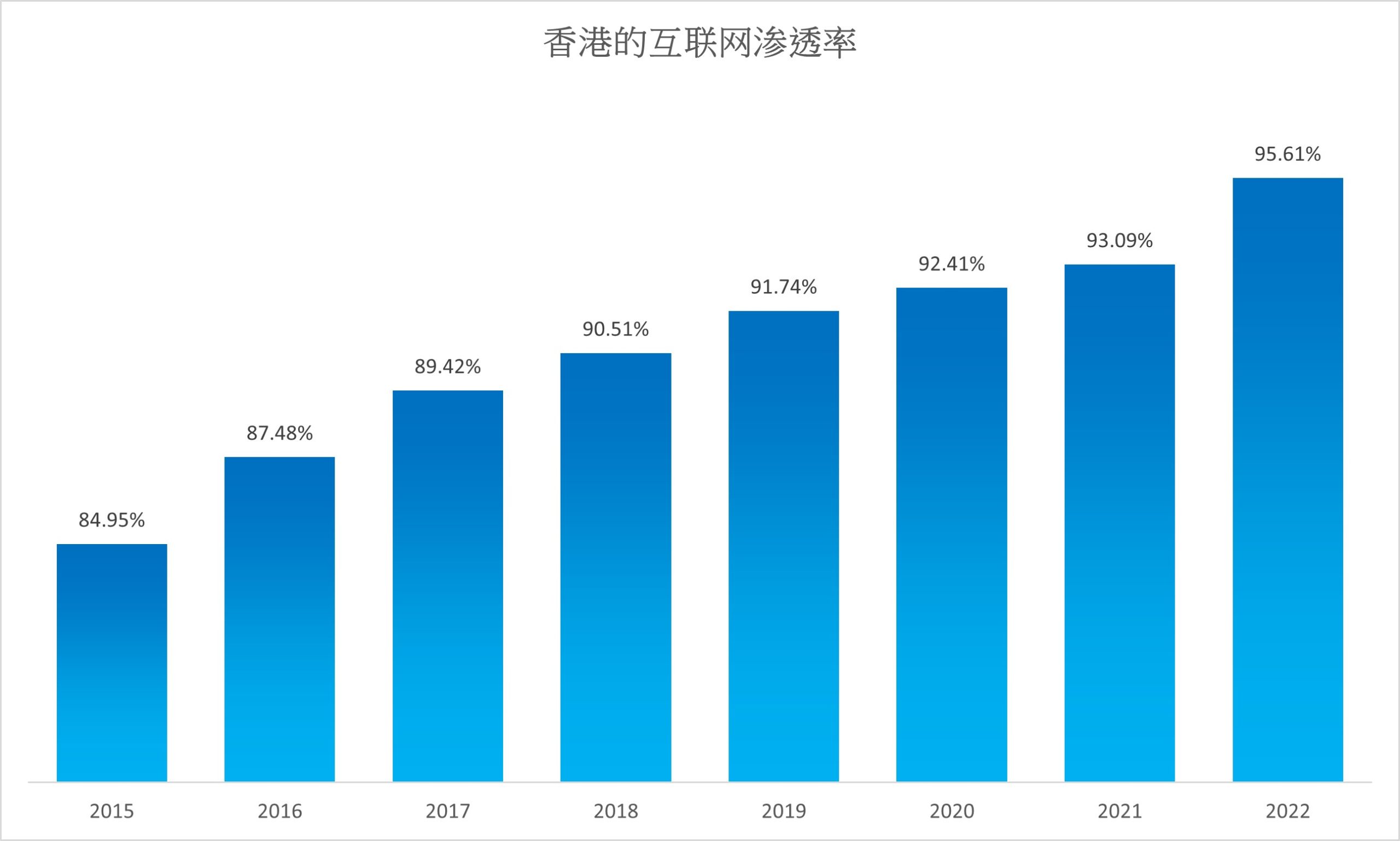 香港的互联网渗透率